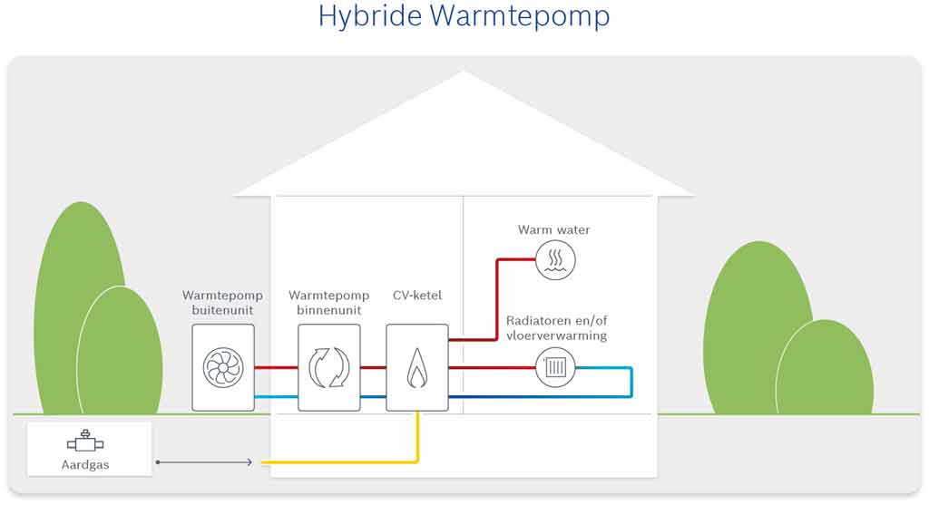 Foto : Hybride verwarmen: wat is het (en hoeveel bespaar je er mee)?